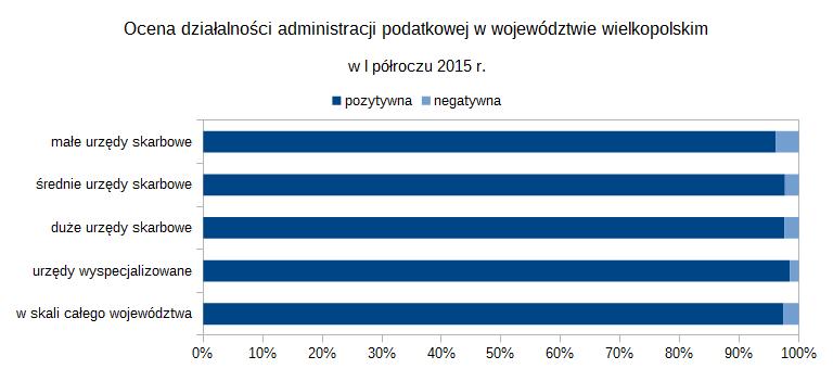 Wykres z wynikami badań oceny działalności administracji podatkowej w pierwszym półroczu 2015 roku